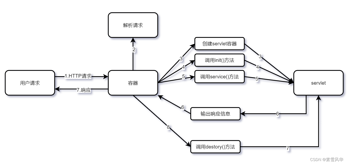 @PostConstruct和@PreDestroy与servlet生命周期的关系