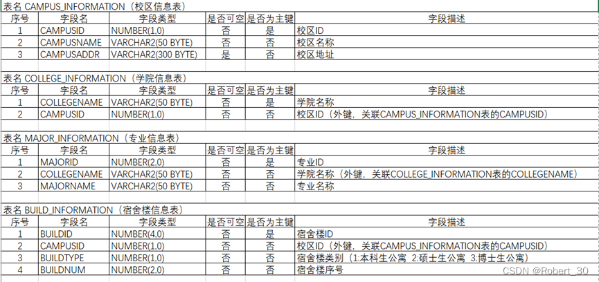 数据库表及相应的字段