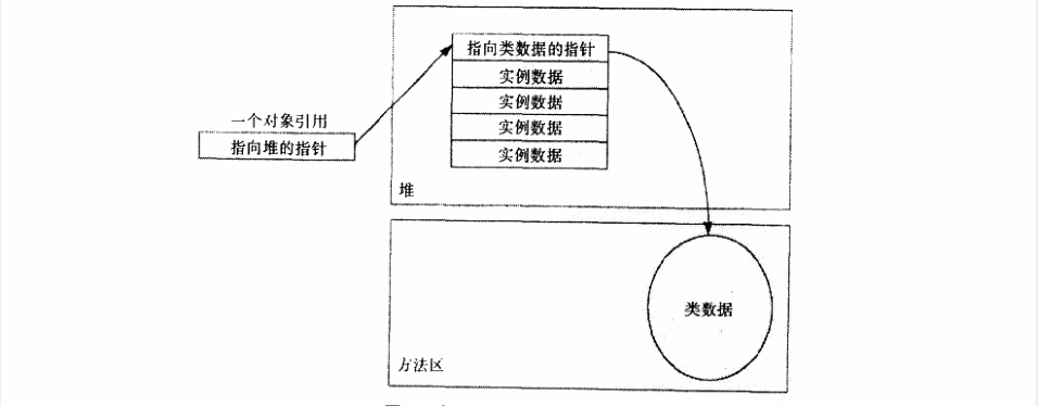 堆对象2