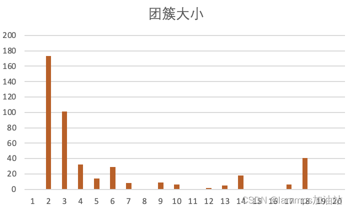 团簇大小分布计算方法，fix ave/histo命令详解