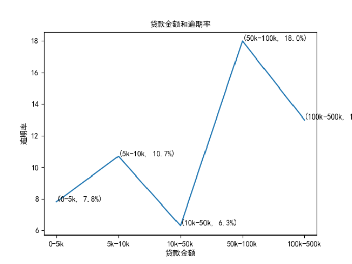 拍拍贷数据分析-逾期情况分析