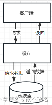 redis实战-缓存穿透、缓存击穿、缓存雪崩