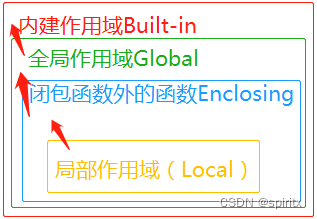 Python的命名空间和作用域