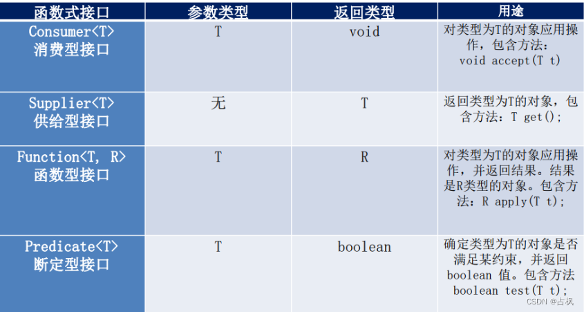 Java8新特性--Lambda表达式