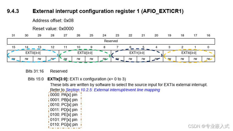 STM32 EXTI外部中断