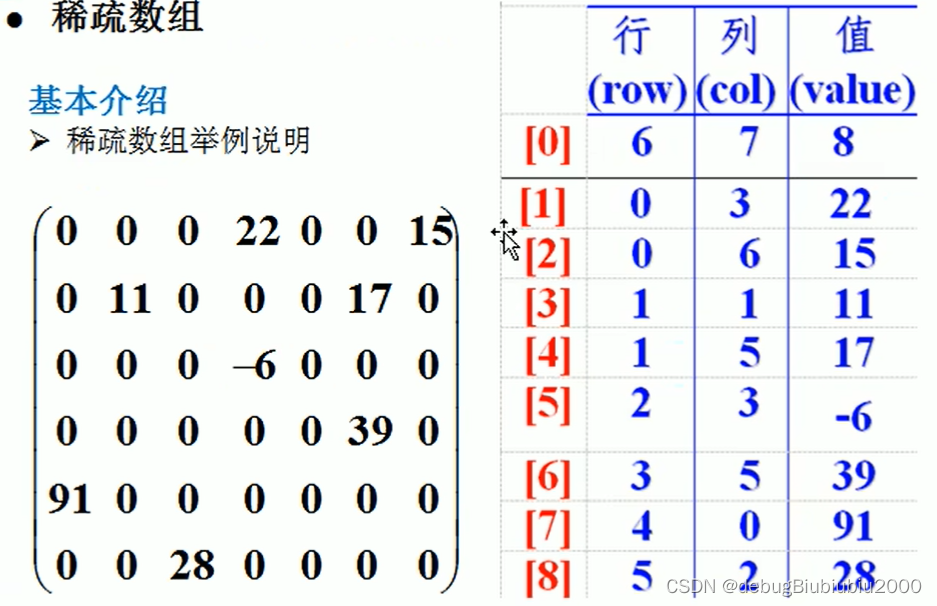 Java 稀疏数组