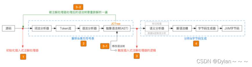 【JVM知识】插入式注解处理器实现java编程规范检测