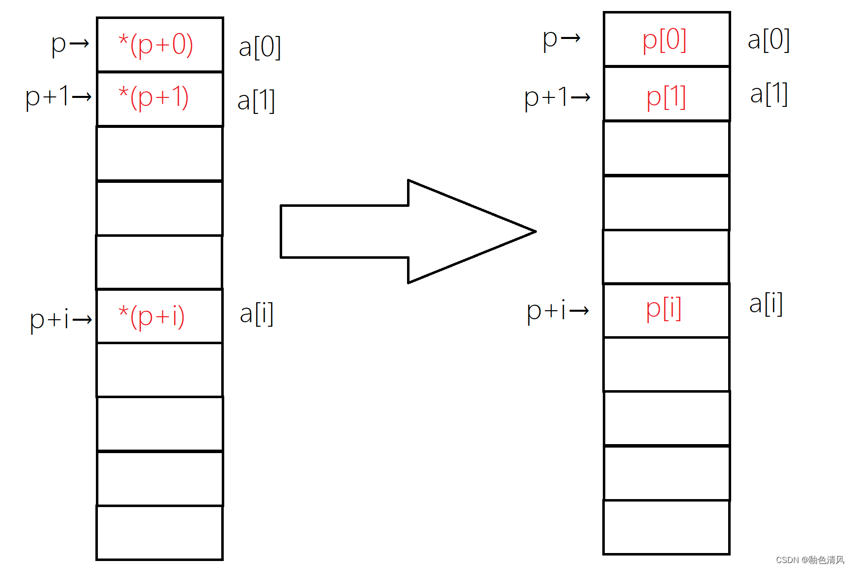 【C语言】数组名作函数参数