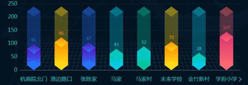 echarts立体柱状图(颜色渐变,数据颜色跟随柱子颜色)