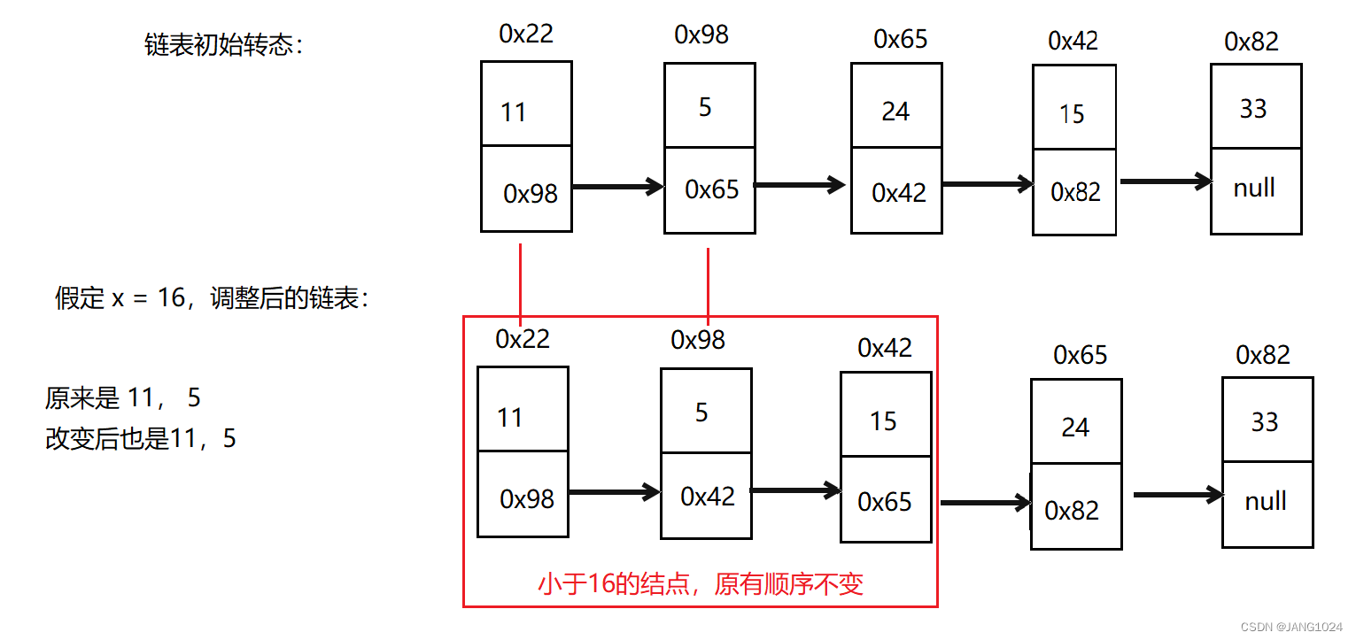 链表分割状态