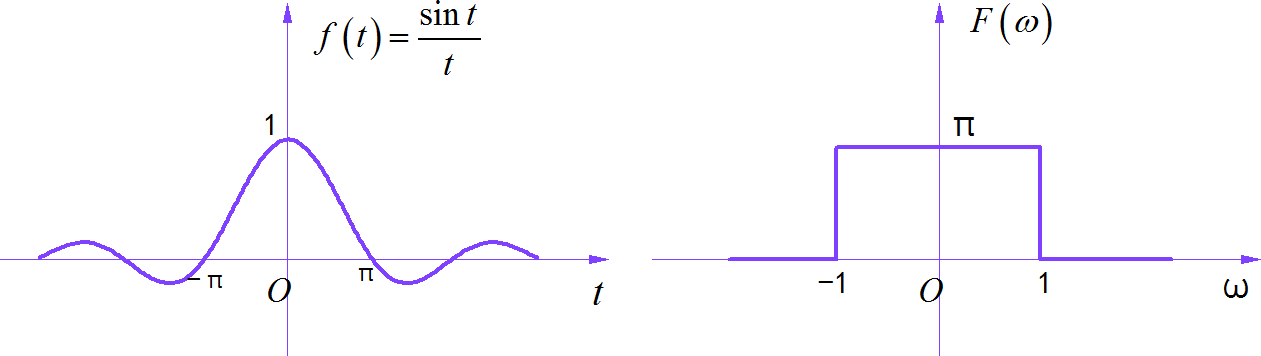 ▲ 图1.4.1 Sinc 函数的傅里叶变换