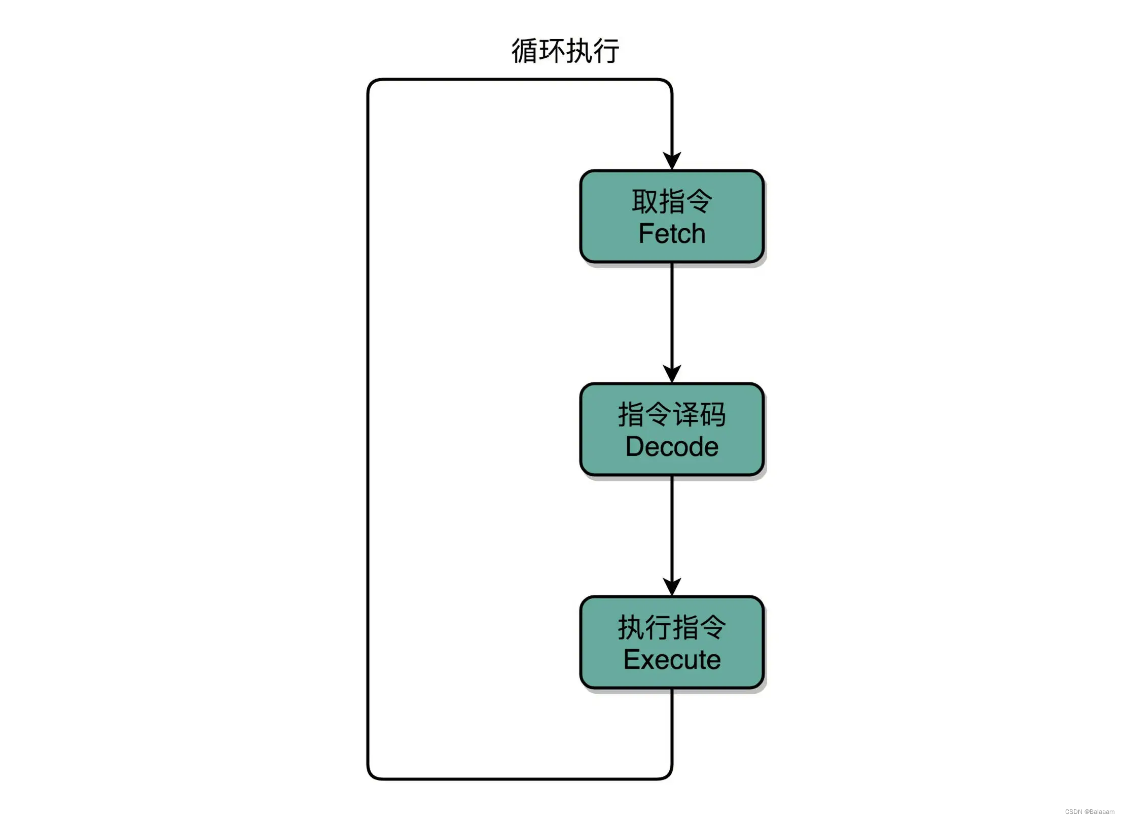 指令周期（Instruction Cycle）