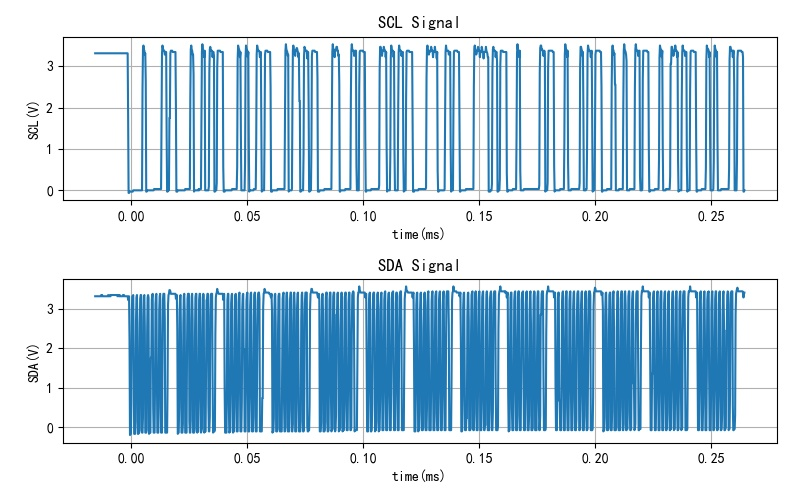 ▲ 图1.1.1 SCL,SDA信号波形