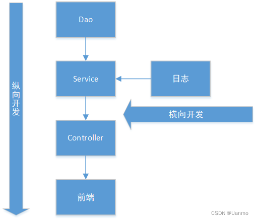 Spring 学习（六）代理模式