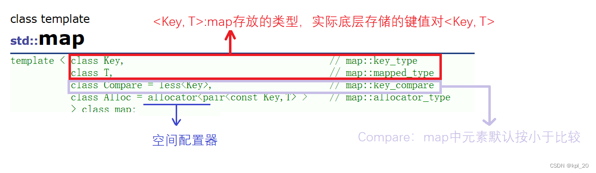 模板参数列表