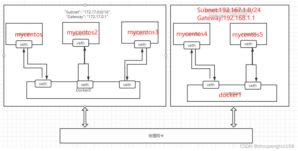 [Docker]七.配置 Docker 网络