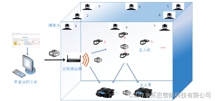 UAV協調制御