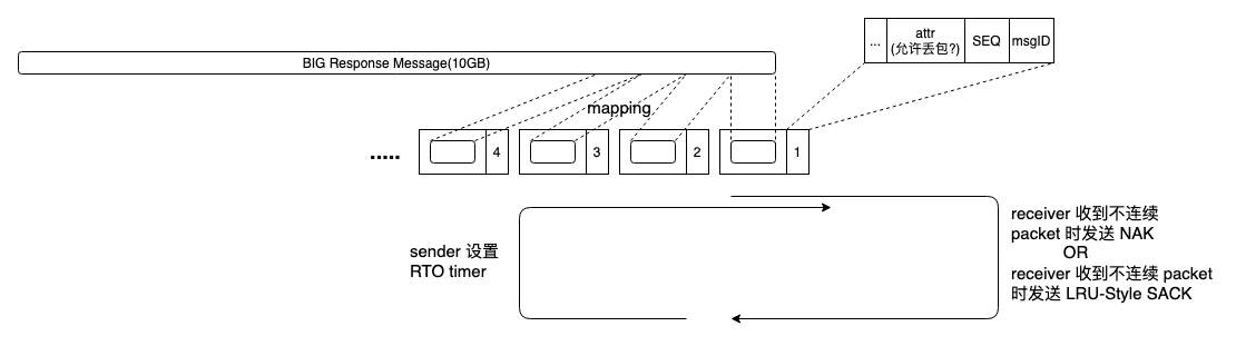 抛弃 TCP 和 QUIC 的 HTTP