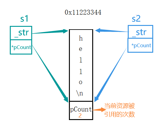 C++深浅拷贝及简易string类实现_c++ 临时变量 char* string 拷贝-CSDN博客
