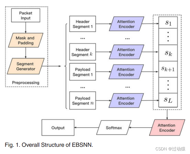 【RNN+加密流量A】EBSNN: Extended Byte Segment Neural Network for Network ...