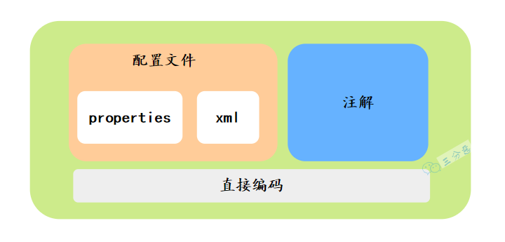 Bean依赖配置方式