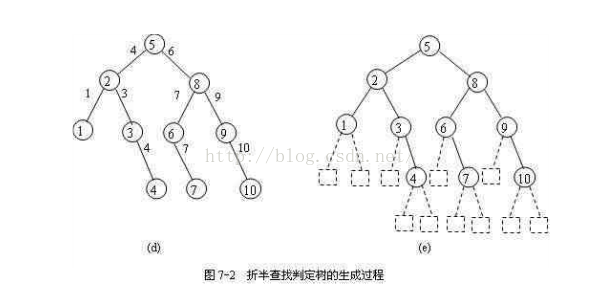 [外链图片转存失败,源站可能有防盗链机制,建议将图片保存下来直接上传(img-rHJdmL7J-1641217649131)(myReviewPicture/二分查找判定书ASL不成功-16411799619963.png)]