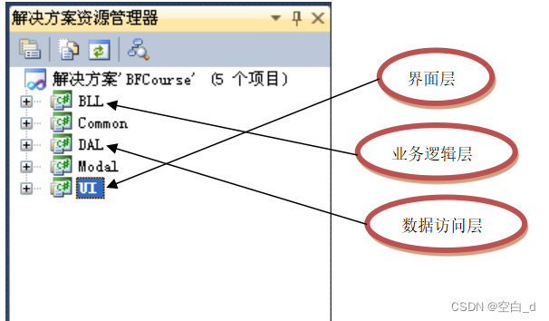 了解三层架构：表示层、业务逻辑层、数据访问层