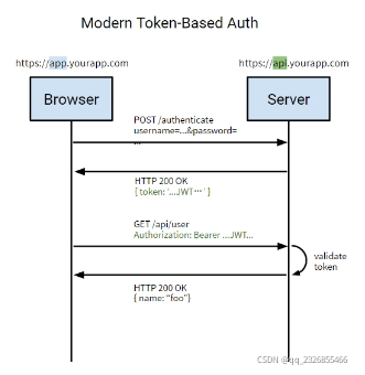 Oauth2认证及Spring Security Oauth2授权码模式