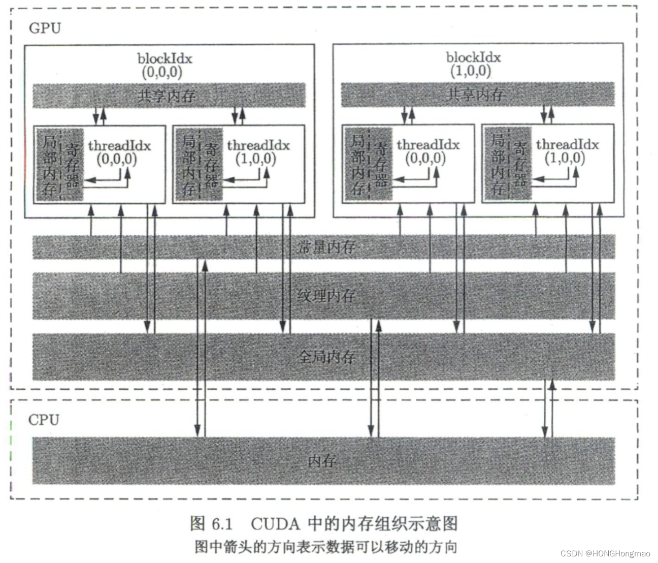 CUDA中的内存组织示意图