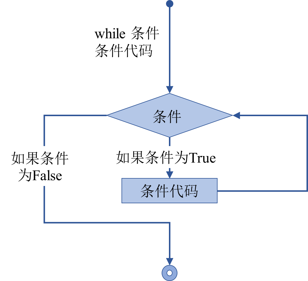 【Python基础知识四】控制语句