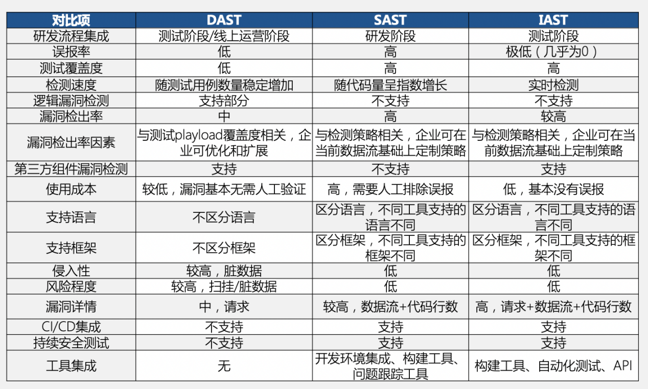 DAST、SAST、IAST ——Web应用安全测试技术对比