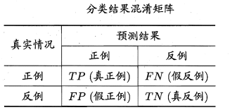 目标检测问题