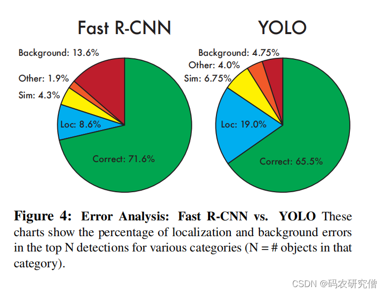 You Only Look Once: Unified, Real-Time Object Detection（Yolov1） 论文详细解读