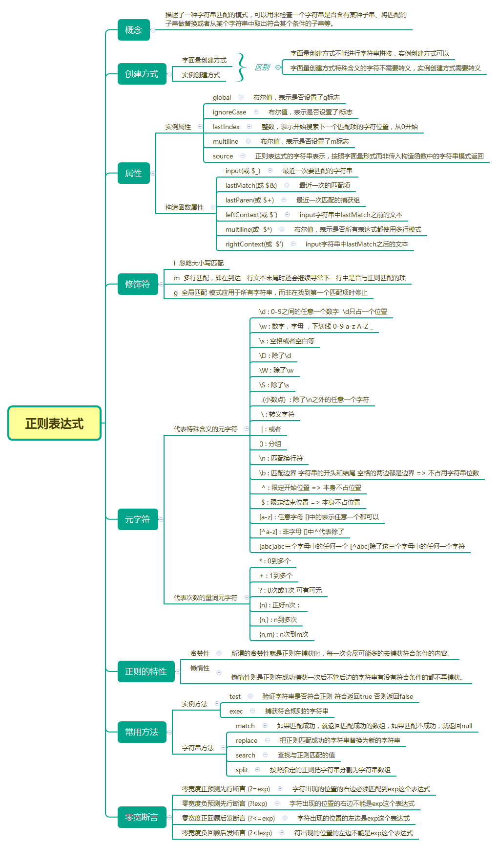 【JS】javascript正则表达式的基本使用（JavaScript RegExp 对象）