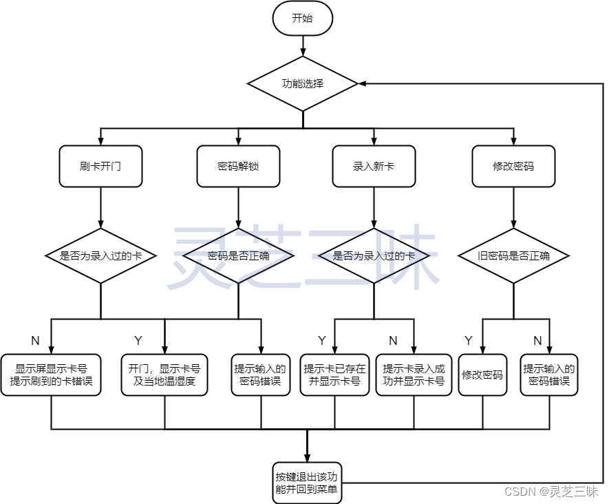 来自队友的制作