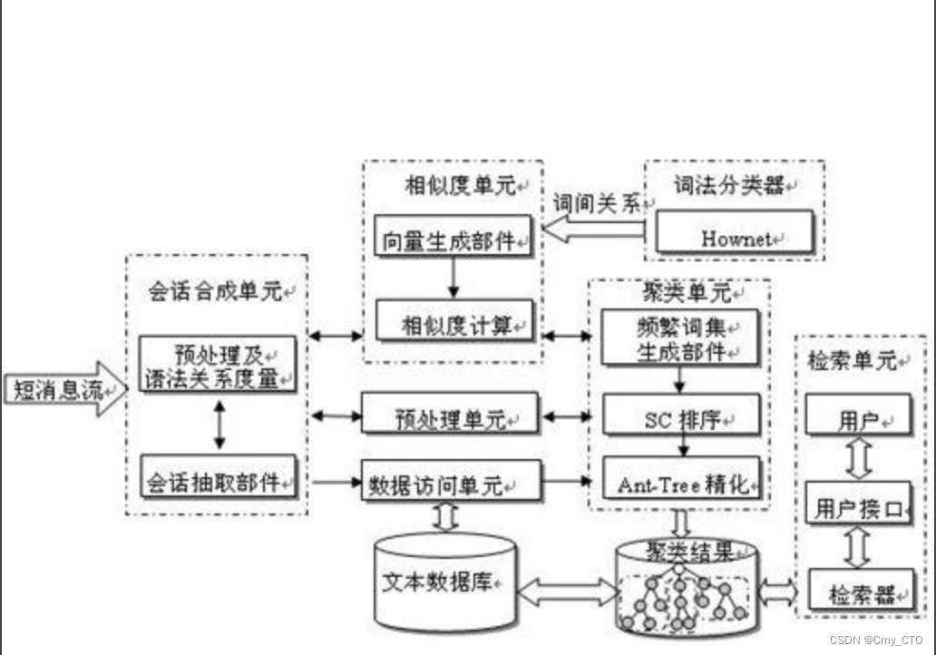 Cont. TF-IDF (BigData  Data Mining)