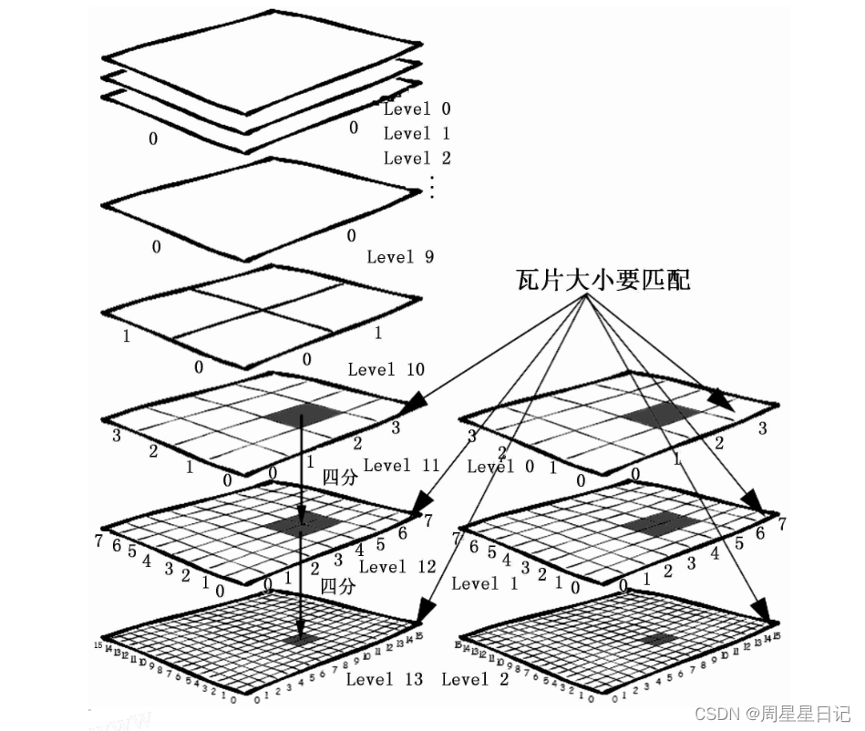 四丶openlayer之瓦片地图