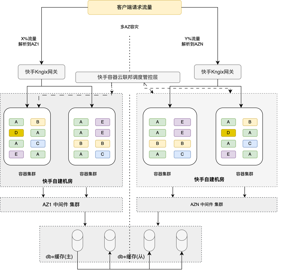 图：全量使用自建 IDC 资源的电商业务架构