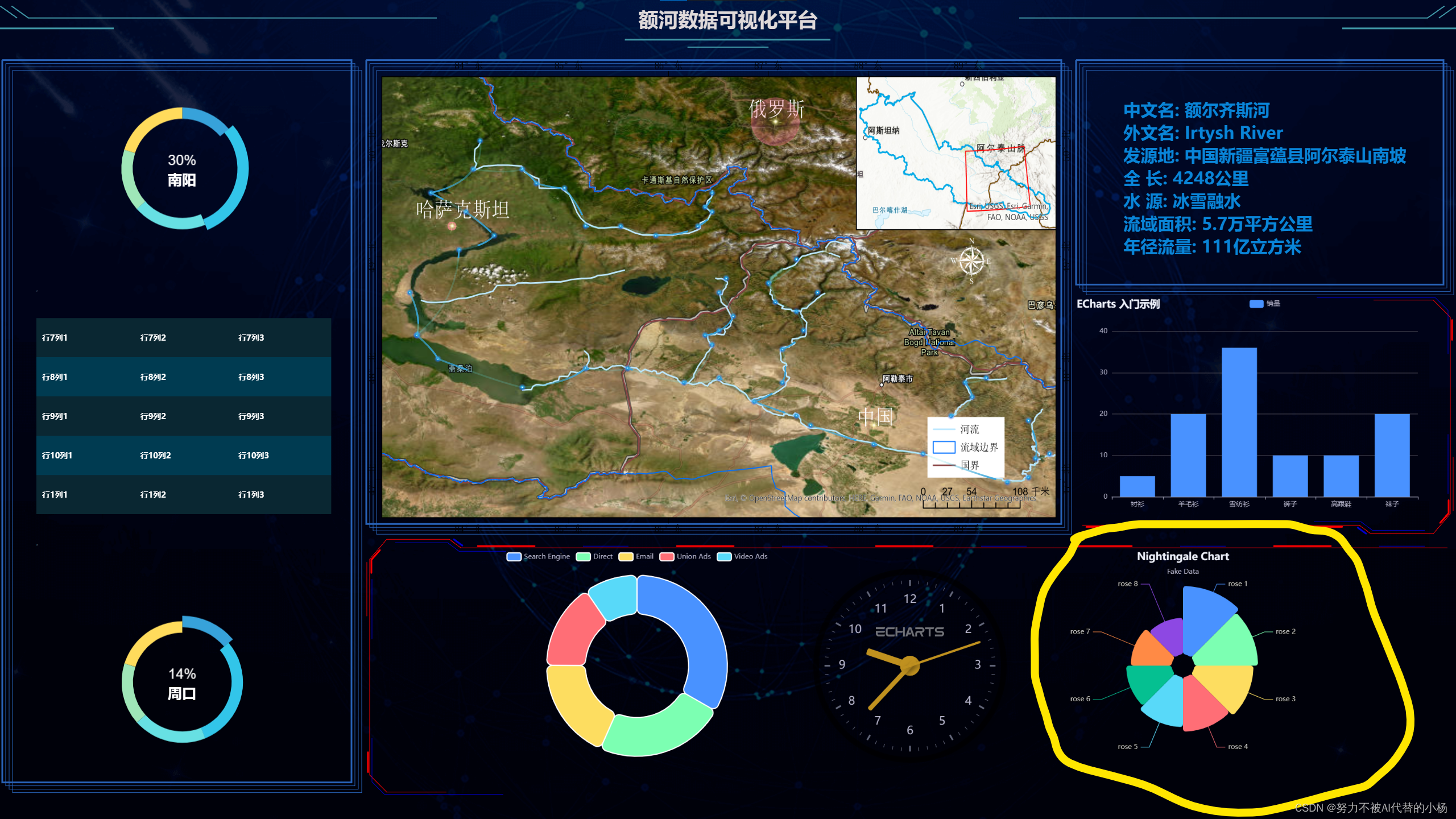 DataV+Echarts