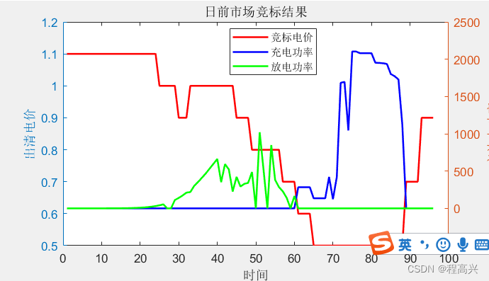 13.基于双层优化的电动汽车日前-实时两阶段市场竞标