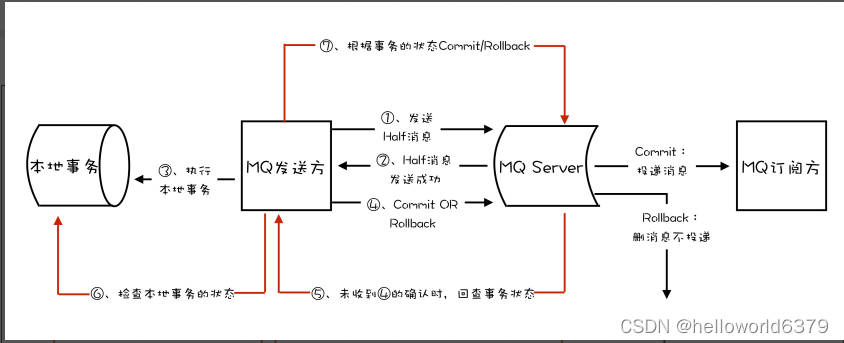 利用MQ事务消息实现分布式事务