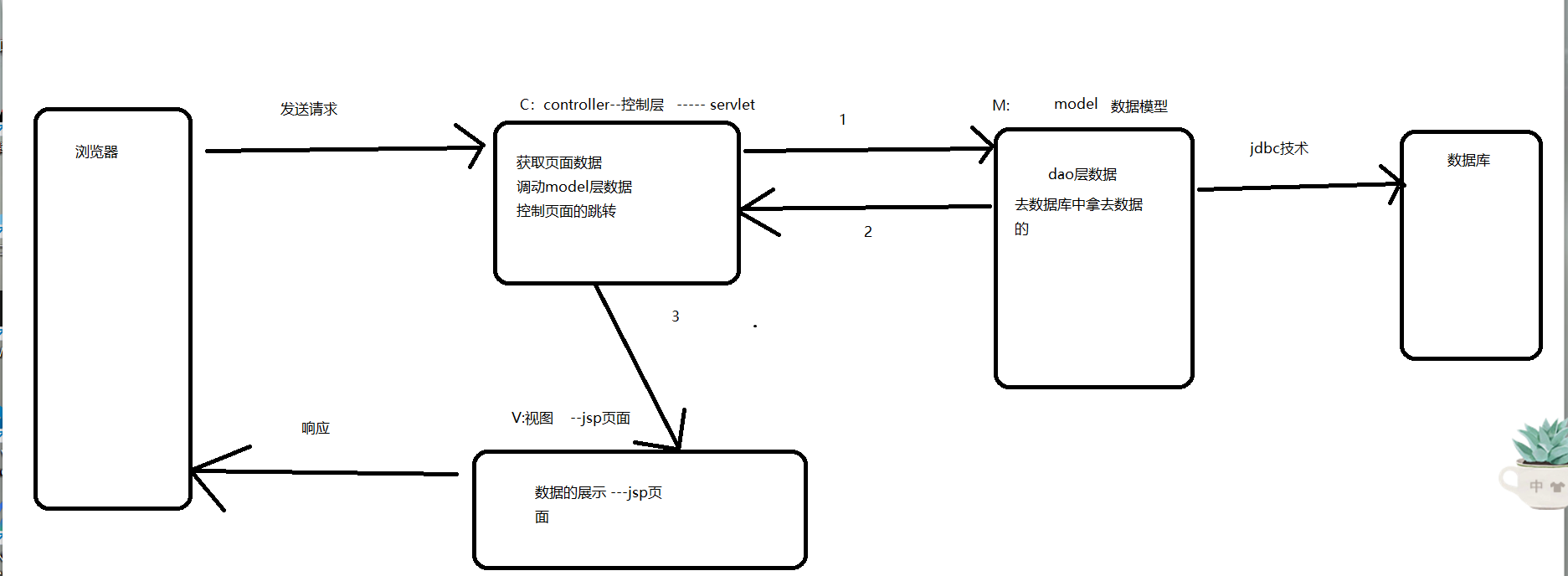 mvc设计模式