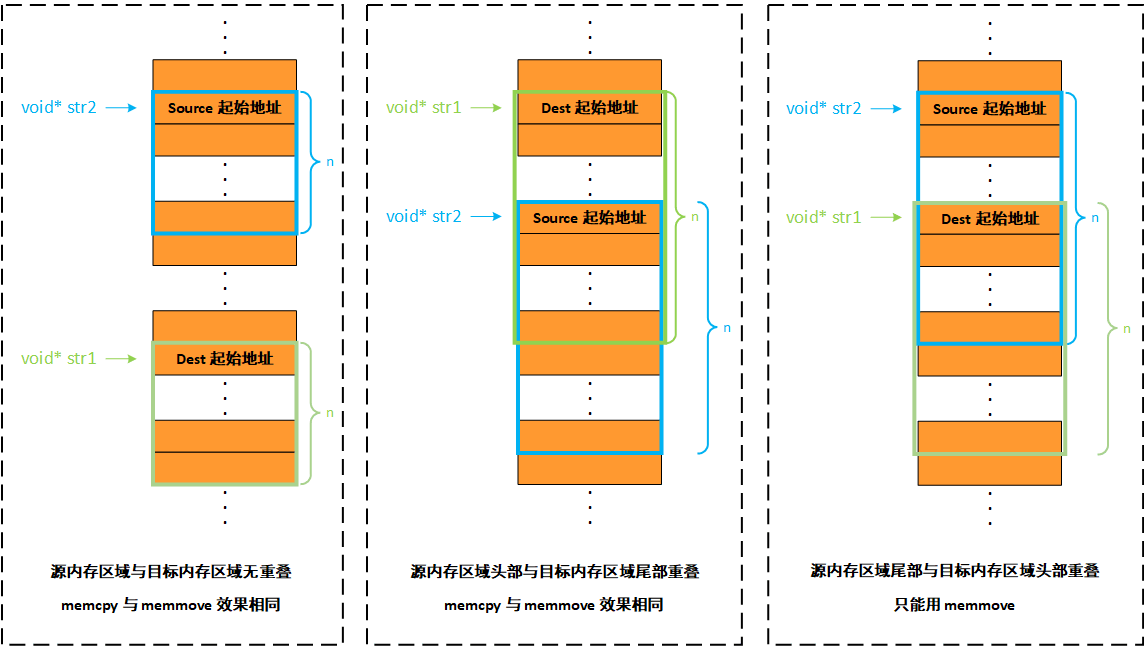 memcpy_vs_memmove