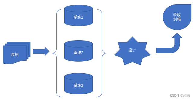 游戏策划学习（一）游戏研发基础