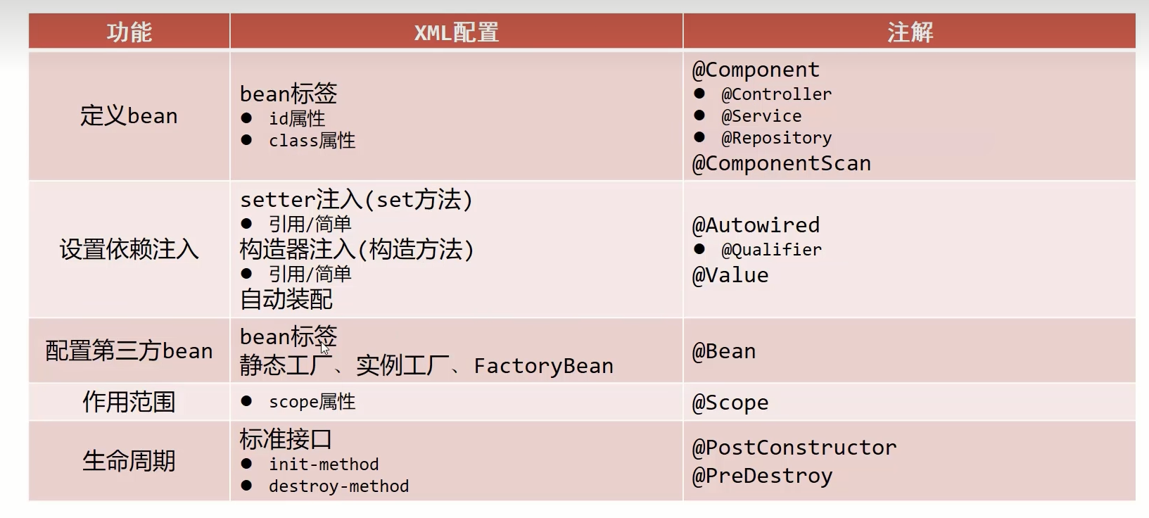 Spring——注解开发依赖注入和管理第三方bean