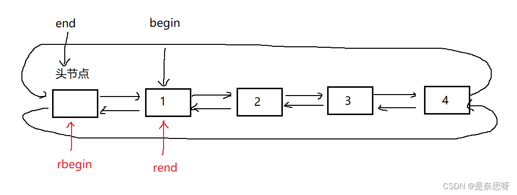 C++ | 反向迭代器