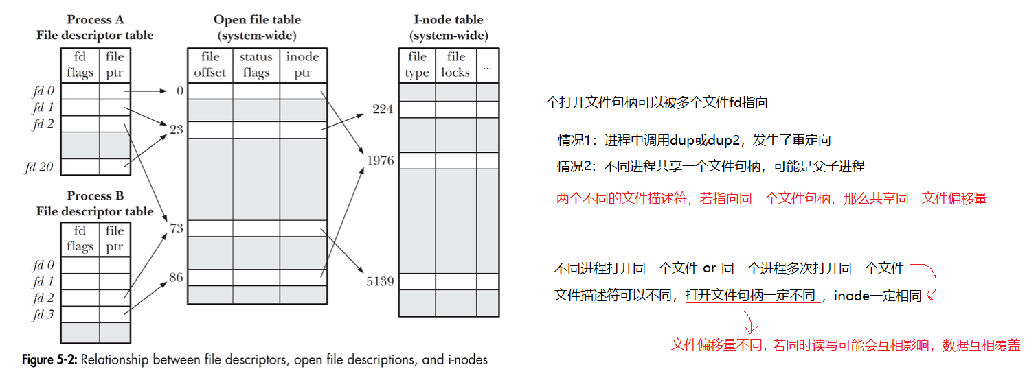 [外链图片转存失败,源站可能有防盗链机制,建议将图片保存下来直接上传(img-fFRttrLm-1688355188464)(C:_data\博客\git_blog_pictures\基础IO\image-20230703113042408.png)]