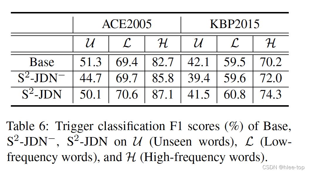 论文笔记 EMNLP 2021|Treasures Outside Contexts: Improving Event Detection via Global Statistics