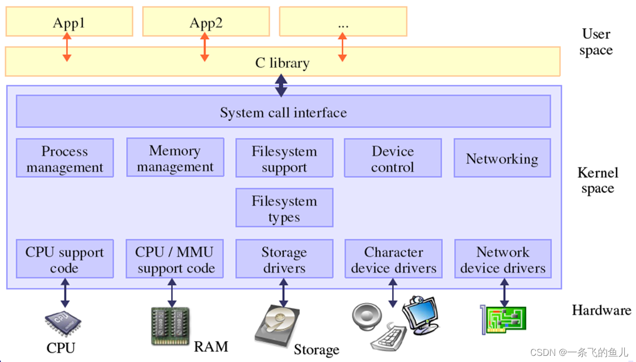 Linux内核移植