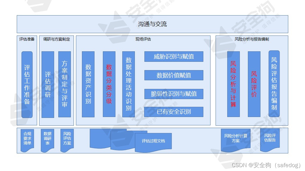 浅析做好数据安全风险评估的重要性